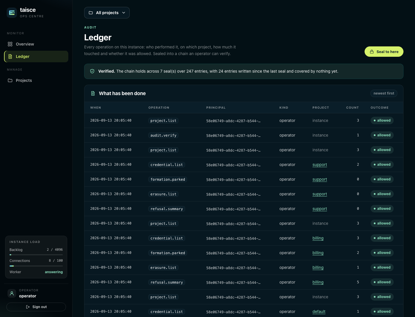 The ledger: verification and the most recent operations